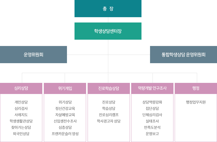 조직도