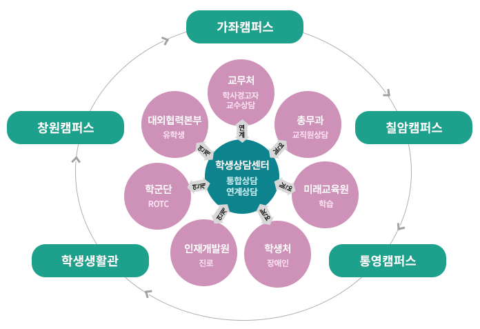 통합학생상담연계 체계