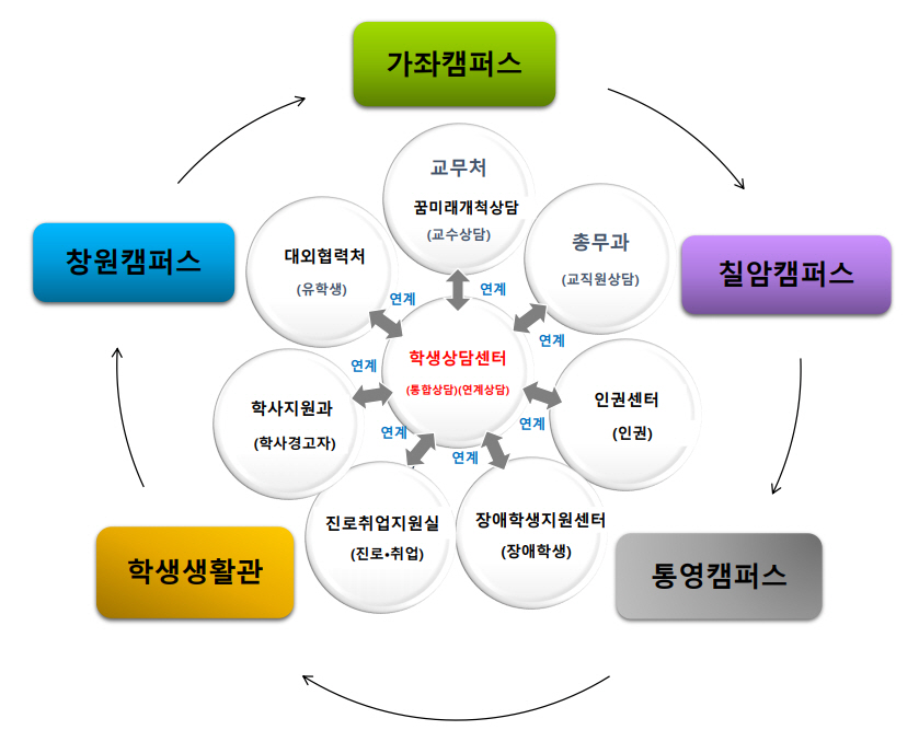 통합학생상담연계 체계